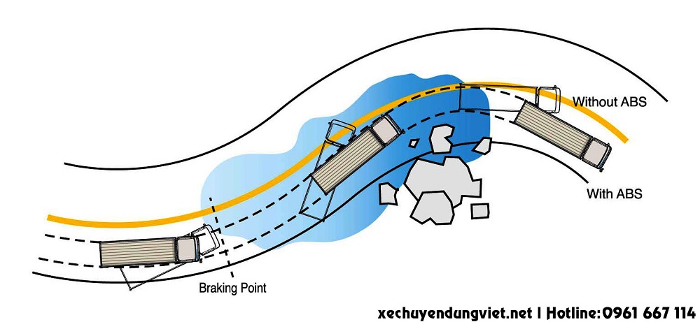 hình ảnh diễn tả công dụng của hệ thống phanh ABS trên xe tải Dongfeng Hoàng Huy B180 thùng kín