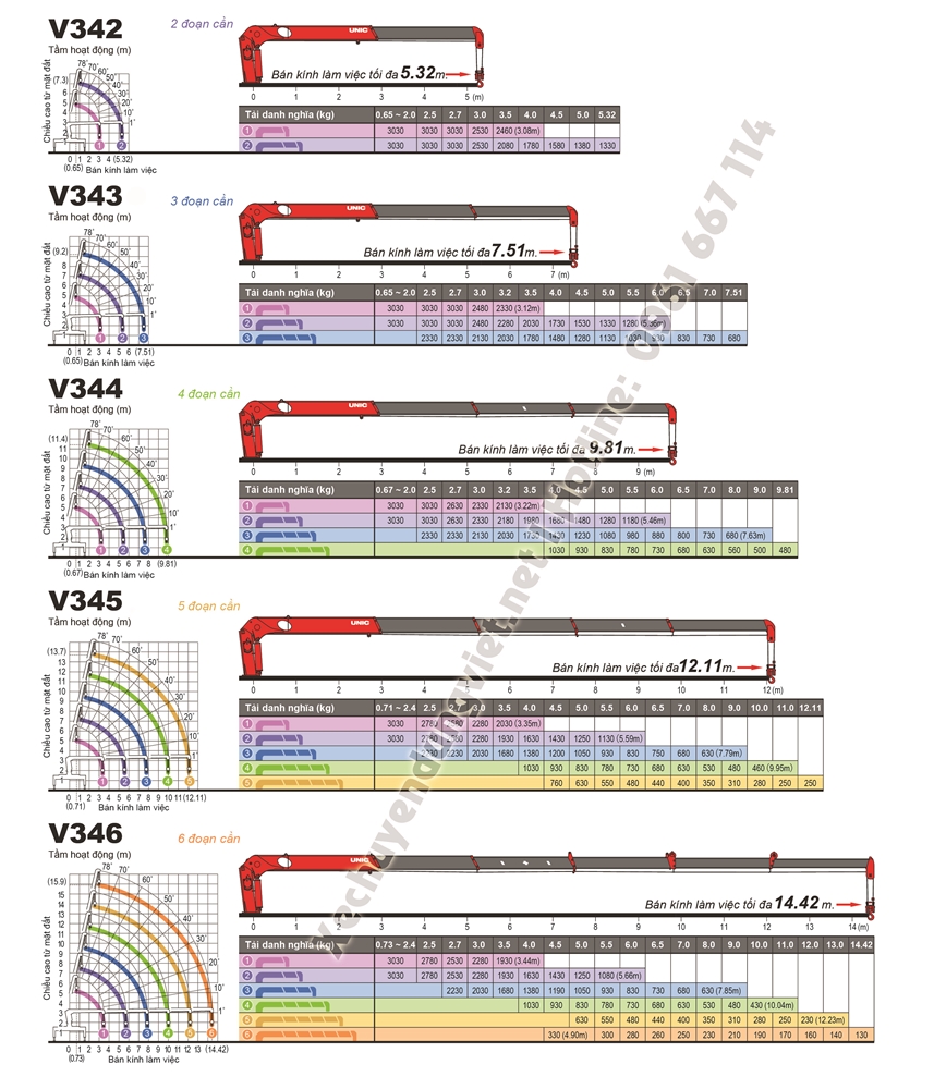 thông số kỹ thuật cẩu UNIC model URV340
